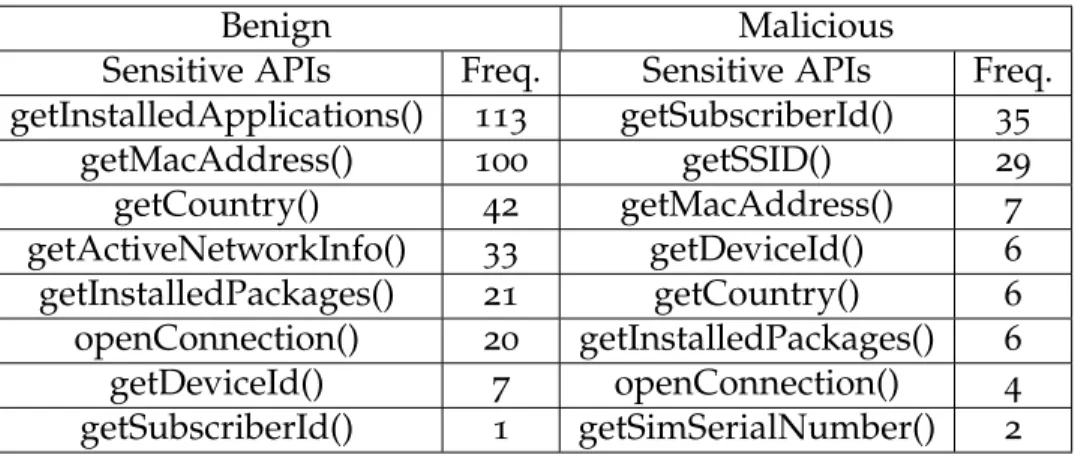 Table 3.5: Top sensitive sources in the activated reflection and DCL classes.
