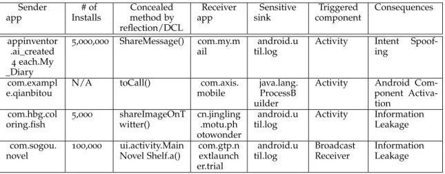 Table 3.7: Risky vulnerabilities have been uncovered by Dina in real-world apps. Sender app # of Installs Concealed method by reflection/DCL Receiverapp Sensitivesink Triggered component Consequences appinventor .ai_created 4 each.My _Diary 5 ,000,000 Shar