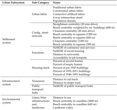 Table 2. The 28 features of the urban environment selected by the SFS technique, categorised by mainurban subsystems, and sub-categories of subsystems.