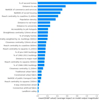Figure 6. Average impacts (in absolute terms) of features on model output magnitude.