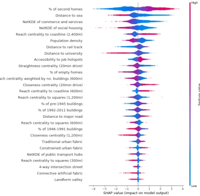 Figure 7. Summary plot of the impacts of the features used in the model.