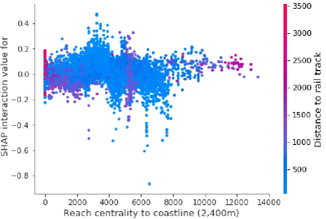 Figure 8. Dependence plot of reach centrality to coastline at 2400 m and distance to rail track.