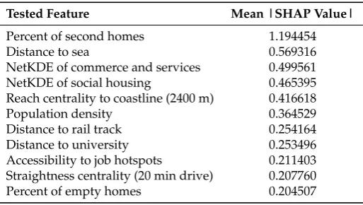 Table A1.Average impacts (i.e., SHAP values) in absolute terms of the features on the modeloutput magnitude.