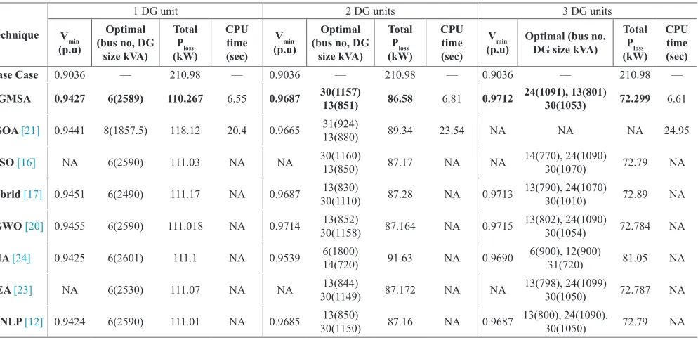 TABLE II. Optimal Locations and Rating of Renewable DGs for Units Using GMSA for 33-Bus System