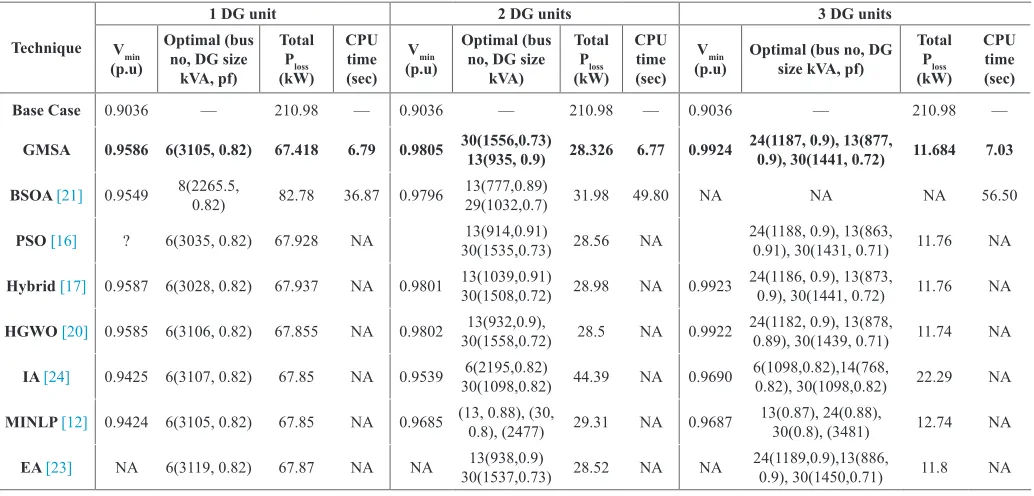 TABLE. VII. Comparison Results of Different Optimization Techniques for Q-type DG Units for 69-Bus System