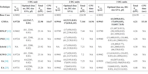 TABLE. VIII. Comparison Results of Different Optimization Techniques for P-type DG Units for 69-Bus System
