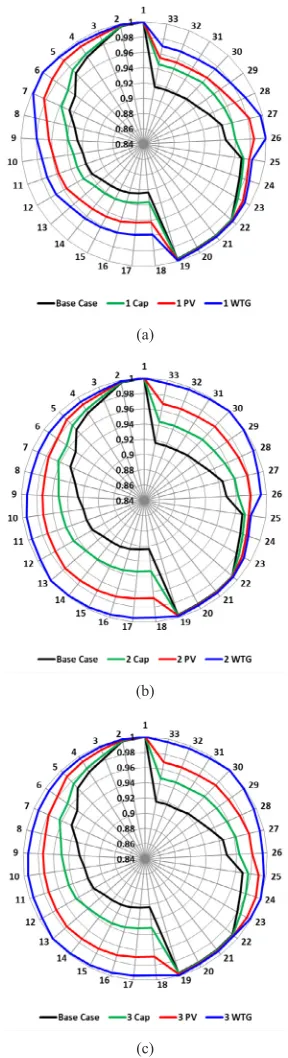 Table IV appendix (A) shows the optimal locations and capacities 