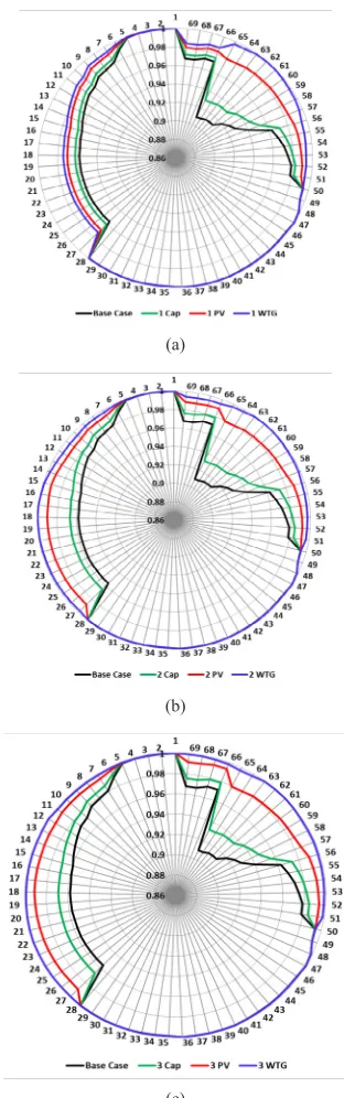Fig. 7. 69-Bus voltage profile with (a) Single DG (b) Two DGs (c) Three DGs.  