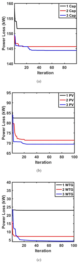 Fig. 8. Power loss convergence rate of 69-bus system using different DG types by GMSA.