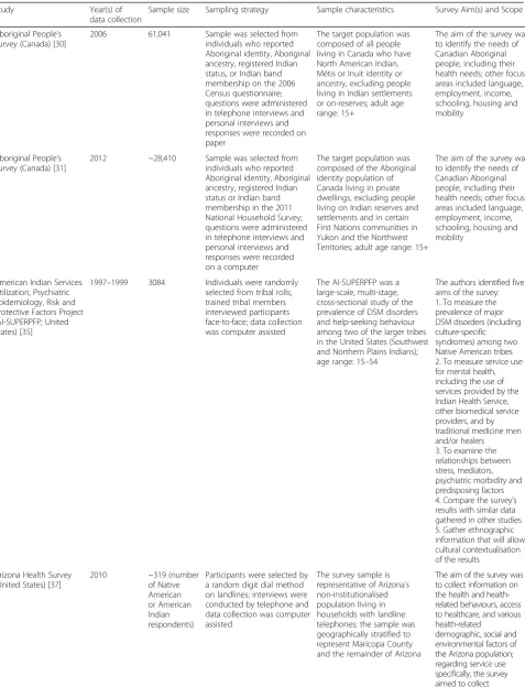 Table 2 Summary of Indigenous mental health surveys from Australia, New Zealand, Canada and the United States