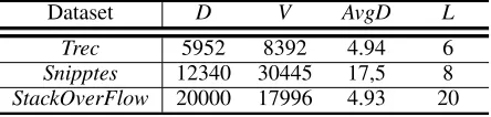 Table 1: Summary of the datasets. Ddocument length.: the number of docu-ments. V: the number of unique words