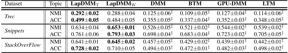 Table 2: Results of topic coherence (mean±std). “‡” means that the gain of LapDMM is statistically signiﬁcant at 0.01 level.DatasetTopicLapDMMLapDMMDMMBTMGPU-DMMLTM