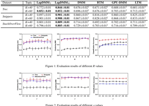 Figure 2: Evaluation results of different ρ values