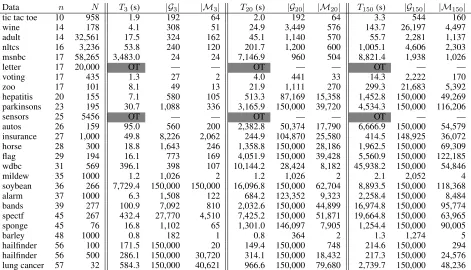 Table 1: The search time TBF = 3, 20 and 150 using BIC, where, the number of collected networks |G| and the number of MECs |M| in the collected networks at n is the number of random variables in the dataset, N is the number of instances in thedataset and OT = Out of Time.