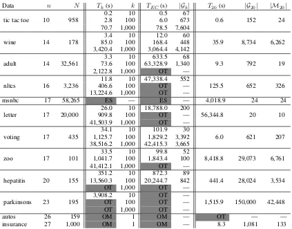 Table 2: The search time T and the number of collected networks k, |Gk| and |G20| for KBest, KbestEC and GOBNILP dev (BF= 20) using BDeu, where n is the number of random variables in the dataset, N is the number of instances in the dataset, OM= Out of Memo