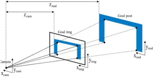 Fig. 8. Relation between camera, image and real-time coordinate.