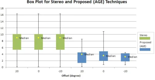 Fig. 15. Box plot for stereo and proposed (AGE) technique.