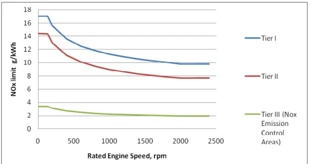 Figure 3.  NO x  emission limits 