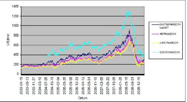 Figure 4.  Ship’s fuel  prices evolution  