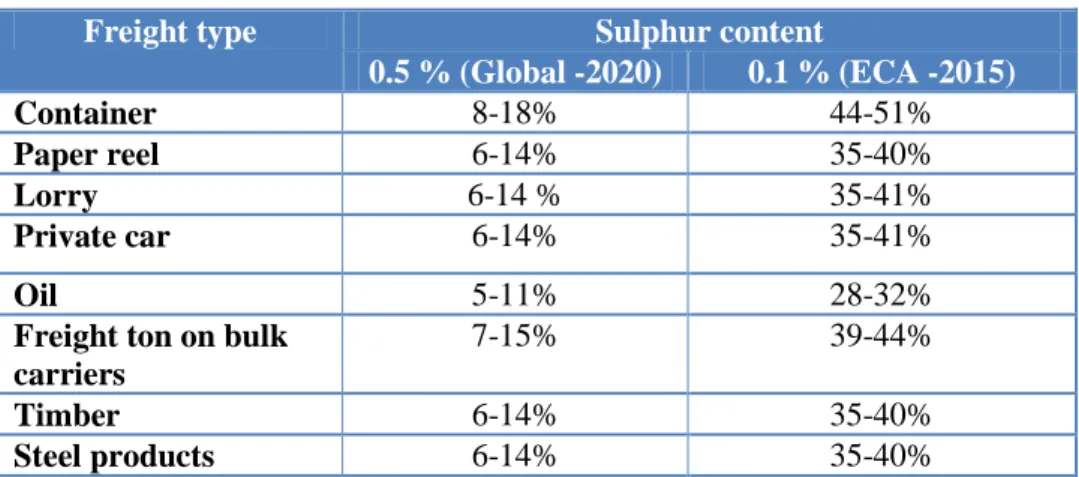 Table 5. Estimated percentage rise in freight rates of new vessels due to new sulphur limits  in fuel