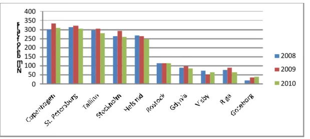 Figure 11. Top 10 Baltic Cruise ports in – number of passengers in 2008,2009,2010 