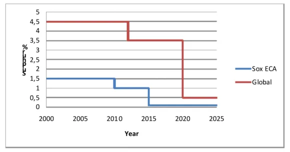 Figure 2.  Sulphur Limit in Fuel 