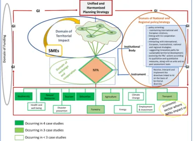 Figure 3.The network of protected areas (NPA) structure according to a unified and harmonized planning strategy framework