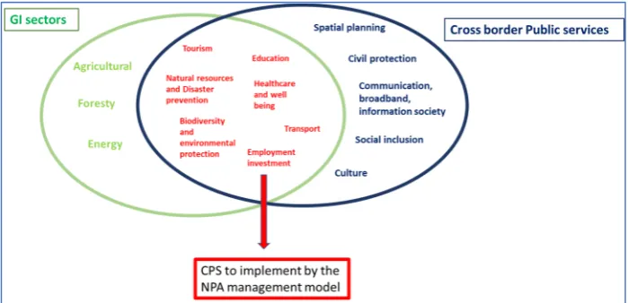 Figure 4. CPS to implement by the NPA management model. Source: Elaborated by the Autor