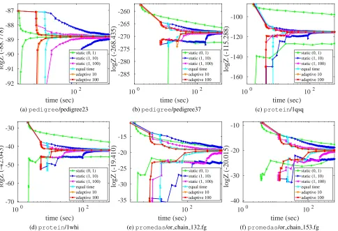 Figure 3: Anytime bounds on logZ for two instances per benchmark, comparing our adaptive strategy with statically interleavedstrategies balancing message updates and sampling (see Table 2)