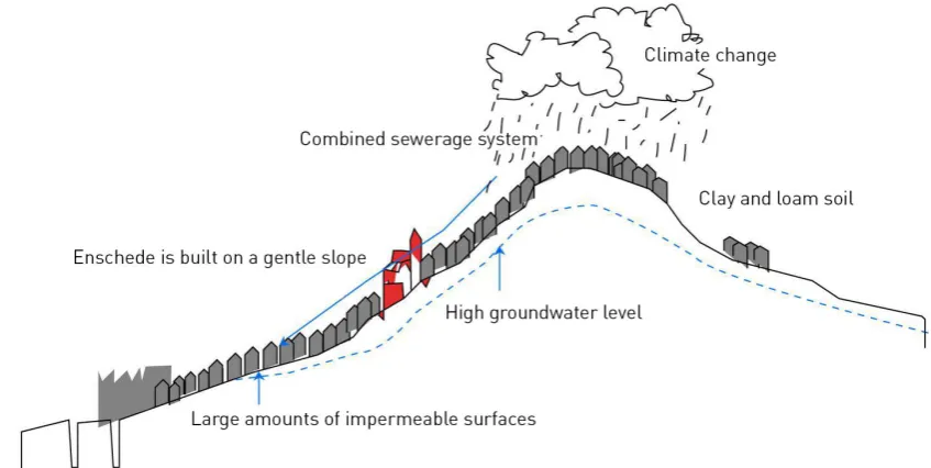 Figure 2.1: Visualization of Enschede its water issues due to its location. Image by Gemeente 