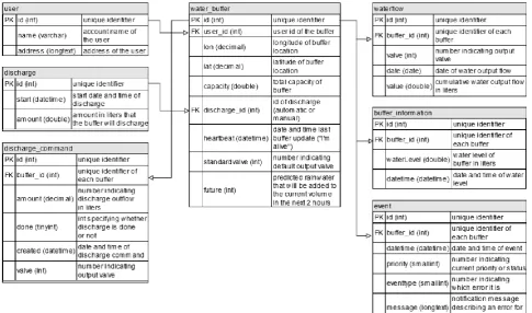 Figure 2.5: Table structure of the current SRB database [6] 