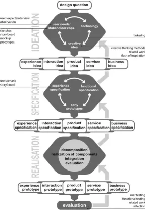 Figure 3.1 The Creative Technology design process [31] 