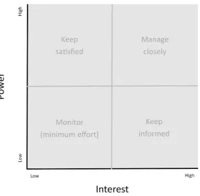 Figure 3.2, An empty power versus interest grid [33]
