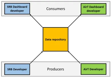Figure 4.1 The CAC project from the data repository’s perspective 