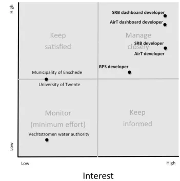 Figure 4.3, Stakeholder power vs. interest grid 