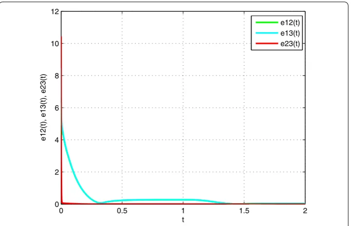 Figure 1 Time response of the error variables e12(t), e13(t), e23(t) for Example 1.