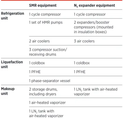 TABLE 1. Main equipment components for the SMR   and N 2  expander processes