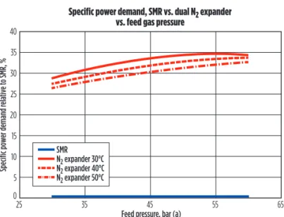 FIG. 6. Specific power demand for SMR vs. dual N 2  expander.