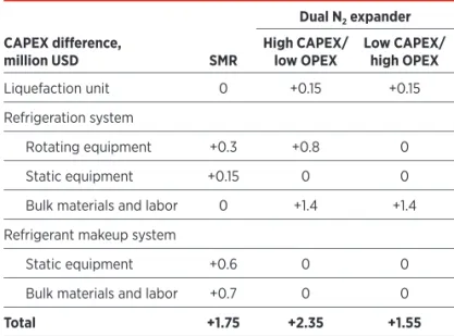 TABLE 2. Differences in capital cost for SMR vs. N 2  expanders
