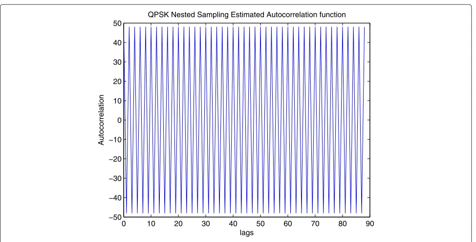 Figure 12 Coprime sampling estimated autocorrelation of the QPSK signal, when P = 7, Q = 11.