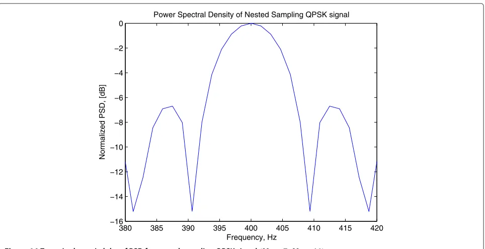 Figure 14 Zoom in the main lobe of PSD for nested sampling QPSK signal (N1 = 7, N2 = 11).