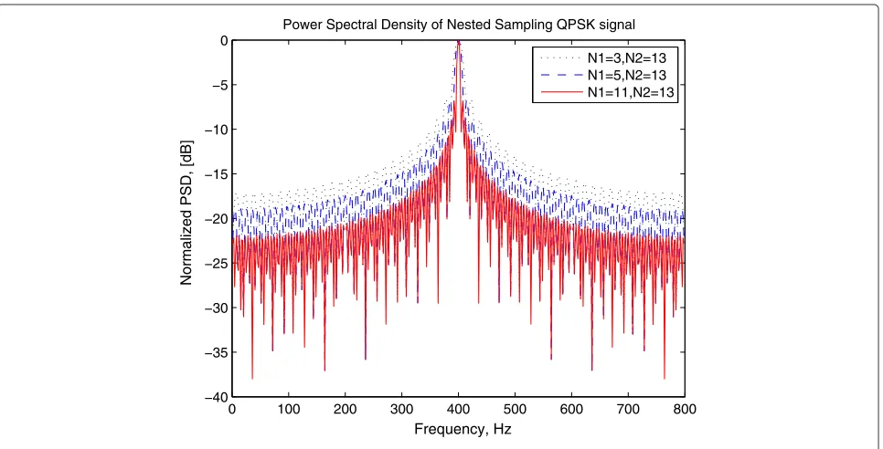 Figure 17 PSD of nested sampling QPSK signal with diﬀerent N2.