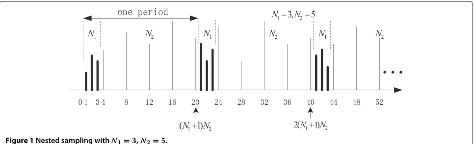 Figure 1 Nested sampling with N1 = 3, N2 = 5.