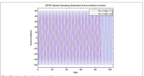 Figure 3 Nested sampling estimated autocorrelation.