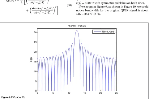 Figure 5 PSD, N = 15.