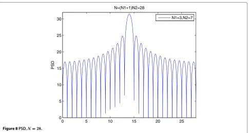 Figure 7 PSD, N = 18.