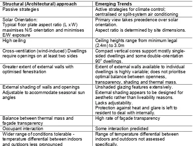 Table 5 Comparison between the structural approach emerging MSRB design trends in Brisbane (Source: Kennedy, 2016 unpublished) 