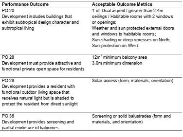 Table 2 The MDC’s assessable development performance outcomes most relevant to individual dwelling design (Source: Brisbane City Council Planning Scheme Part 9.3.14 Multiple Dwelling Code, 2014)  