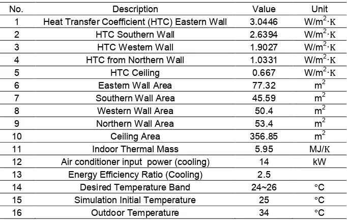 Table 1:  Building and Air Conditioner Parameters 