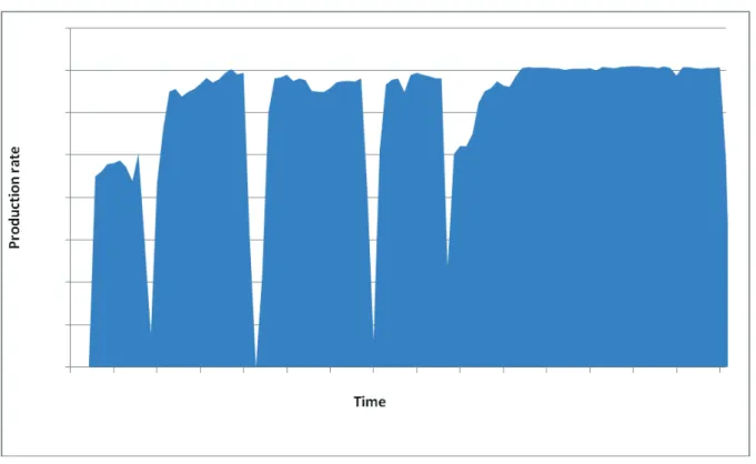 Figure 6 shows the capacity and reliability performance of the Pluto LNG facilities over the first few months  of operation